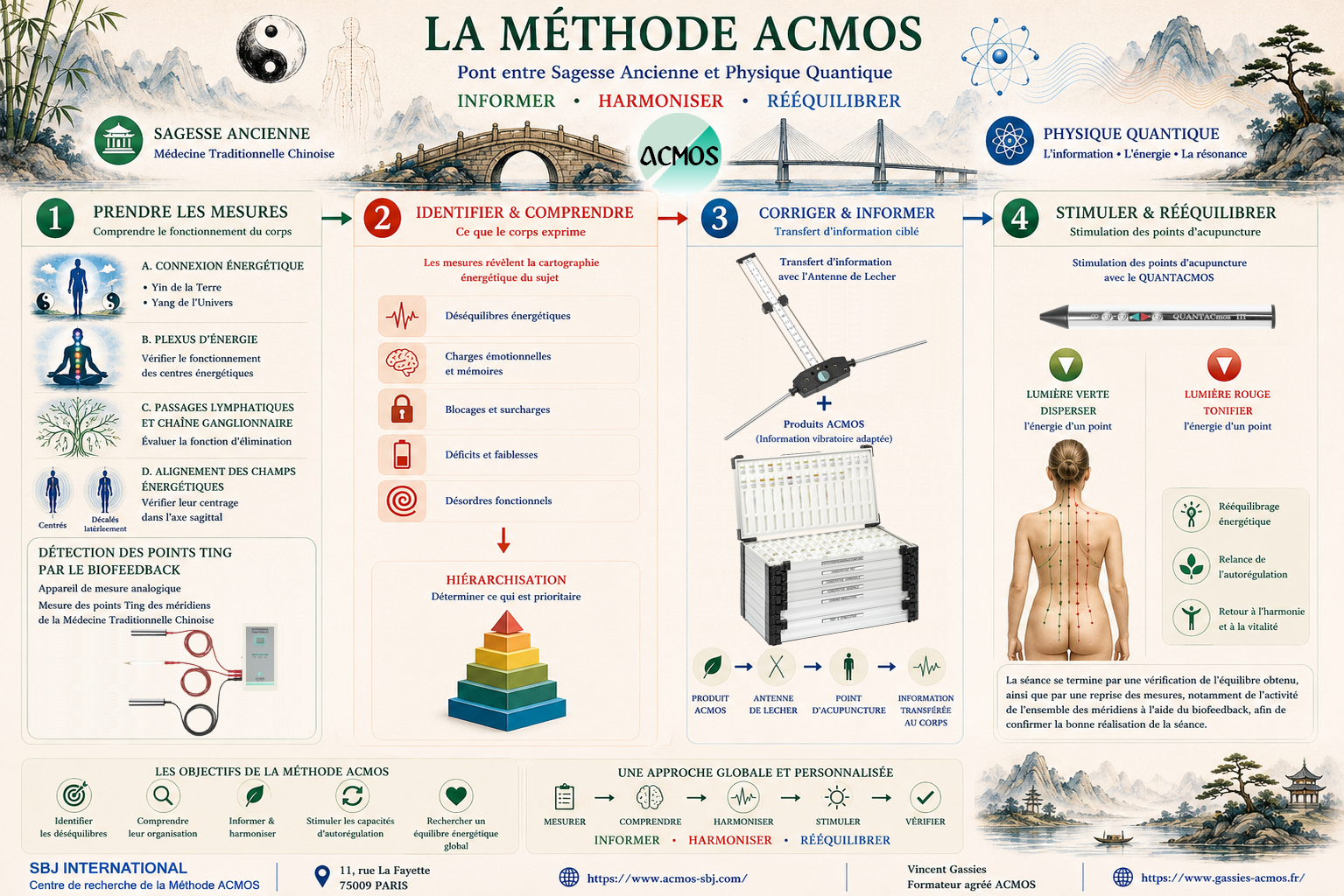 Affiche pédagogique de la Méthode ACMOS présentant les quatre étapes du protocole